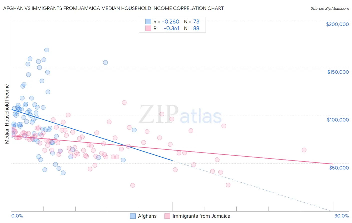 Afghan vs Immigrants from Jamaica Median Household Income