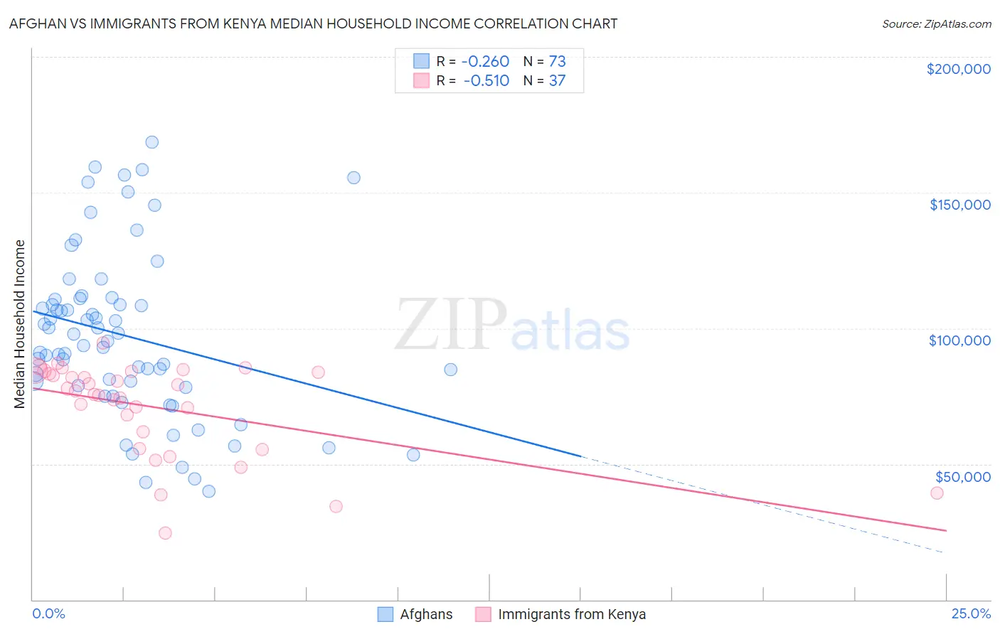 Afghan vs Immigrants from Kenya Median Household Income