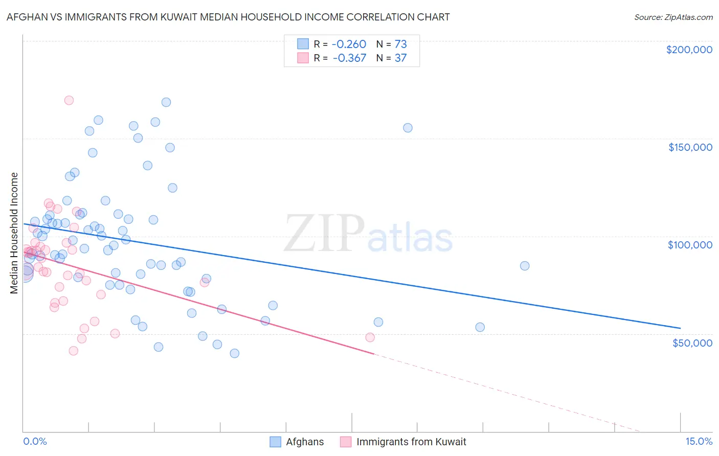Afghan vs Immigrants from Kuwait Median Household Income