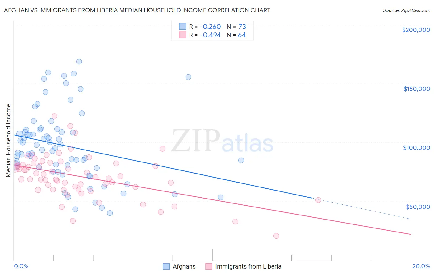 Afghan vs Immigrants from Liberia Median Household Income