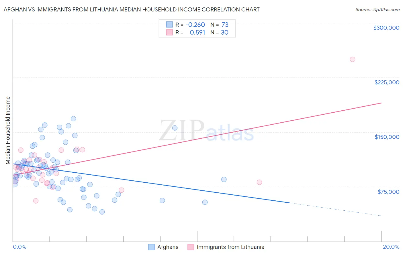 Afghan vs Immigrants from Lithuania Median Household Income