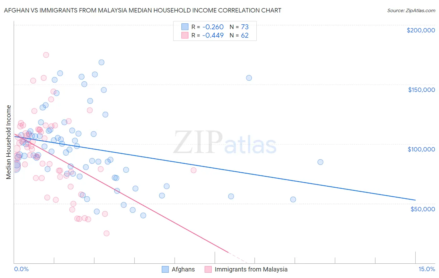 Afghan vs Immigrants from Malaysia Median Household Income