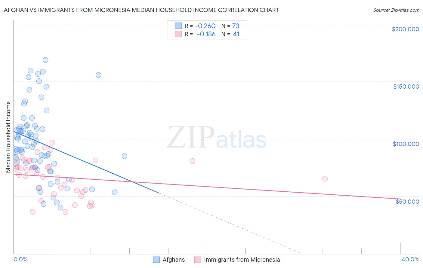 Afghan vs Immigrants from Micronesia Median Household Income