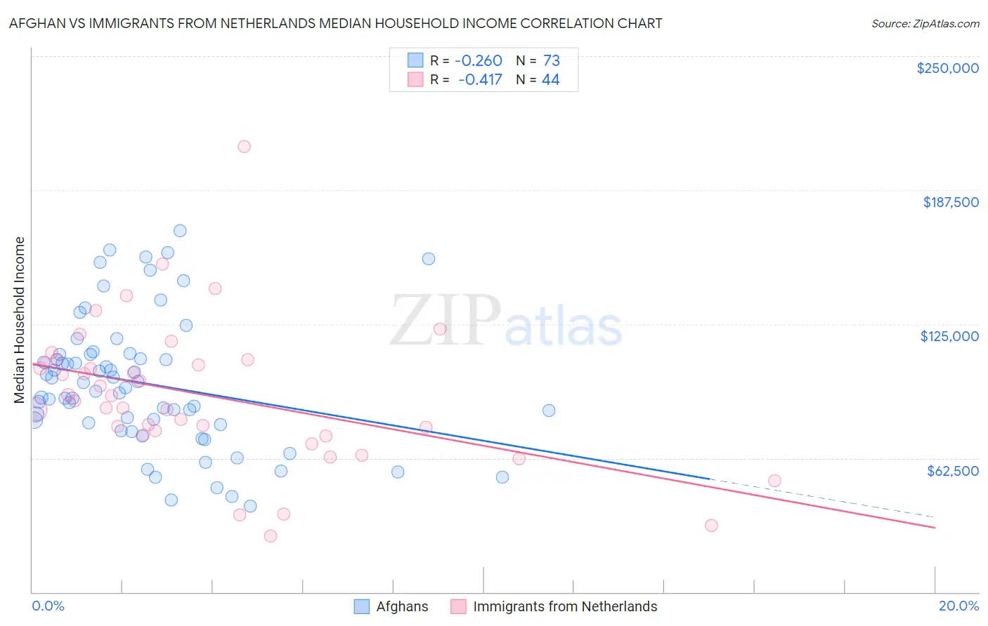 Afghan vs Immigrants from Netherlands Median Household Income