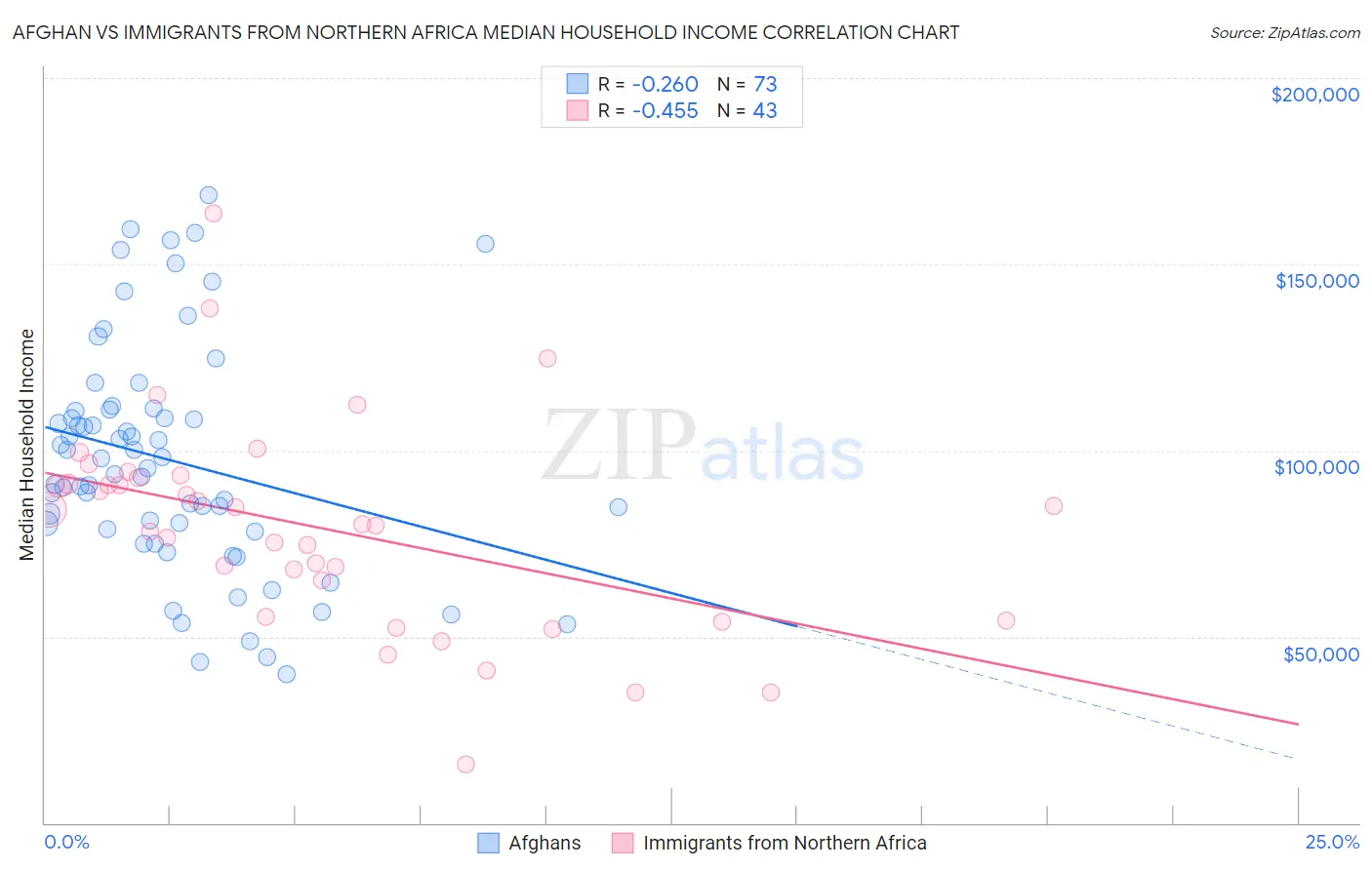 Afghan vs Immigrants from Northern Africa Median Household Income