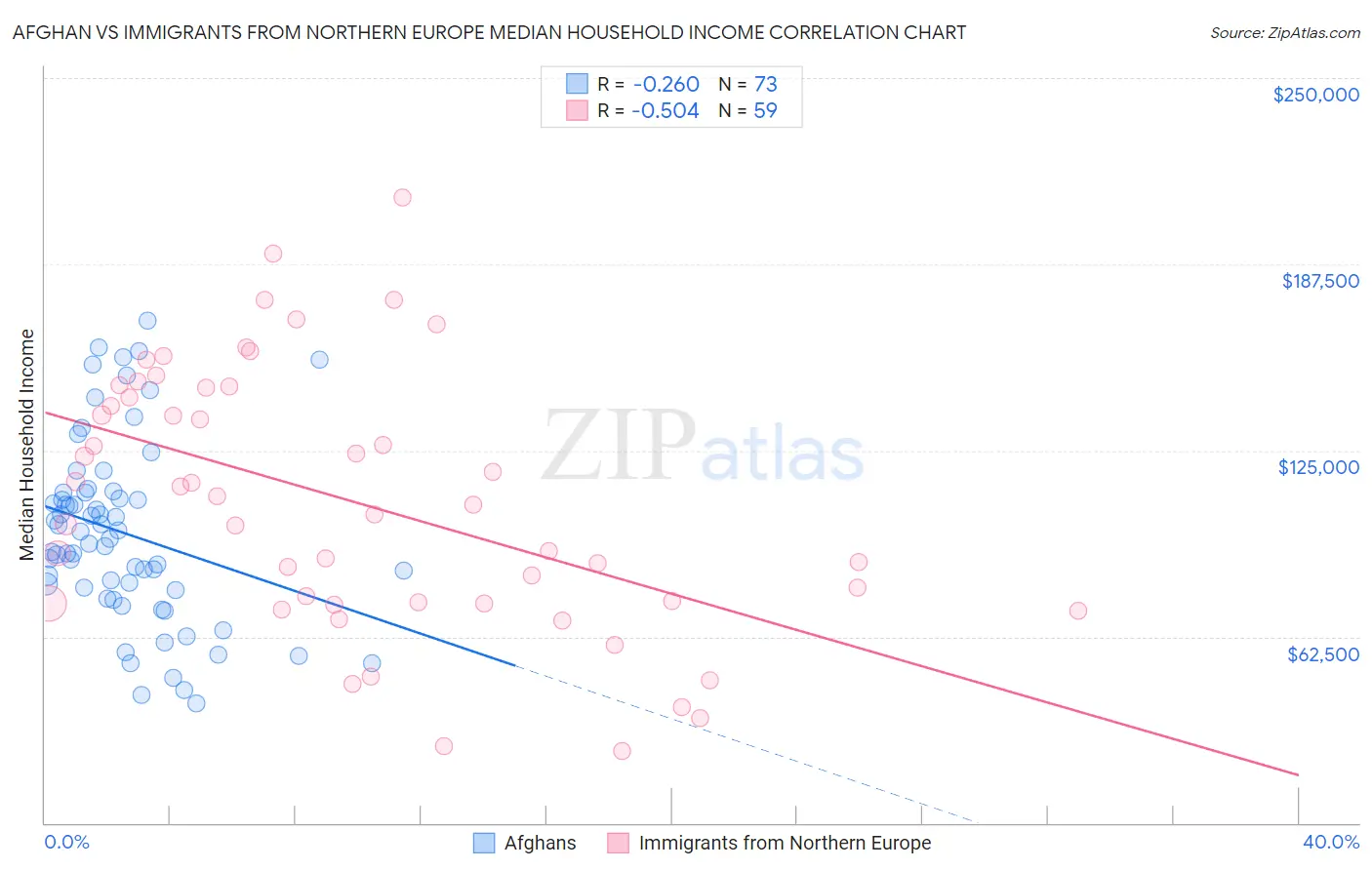 Afghan vs Immigrants from Northern Europe Median Household Income