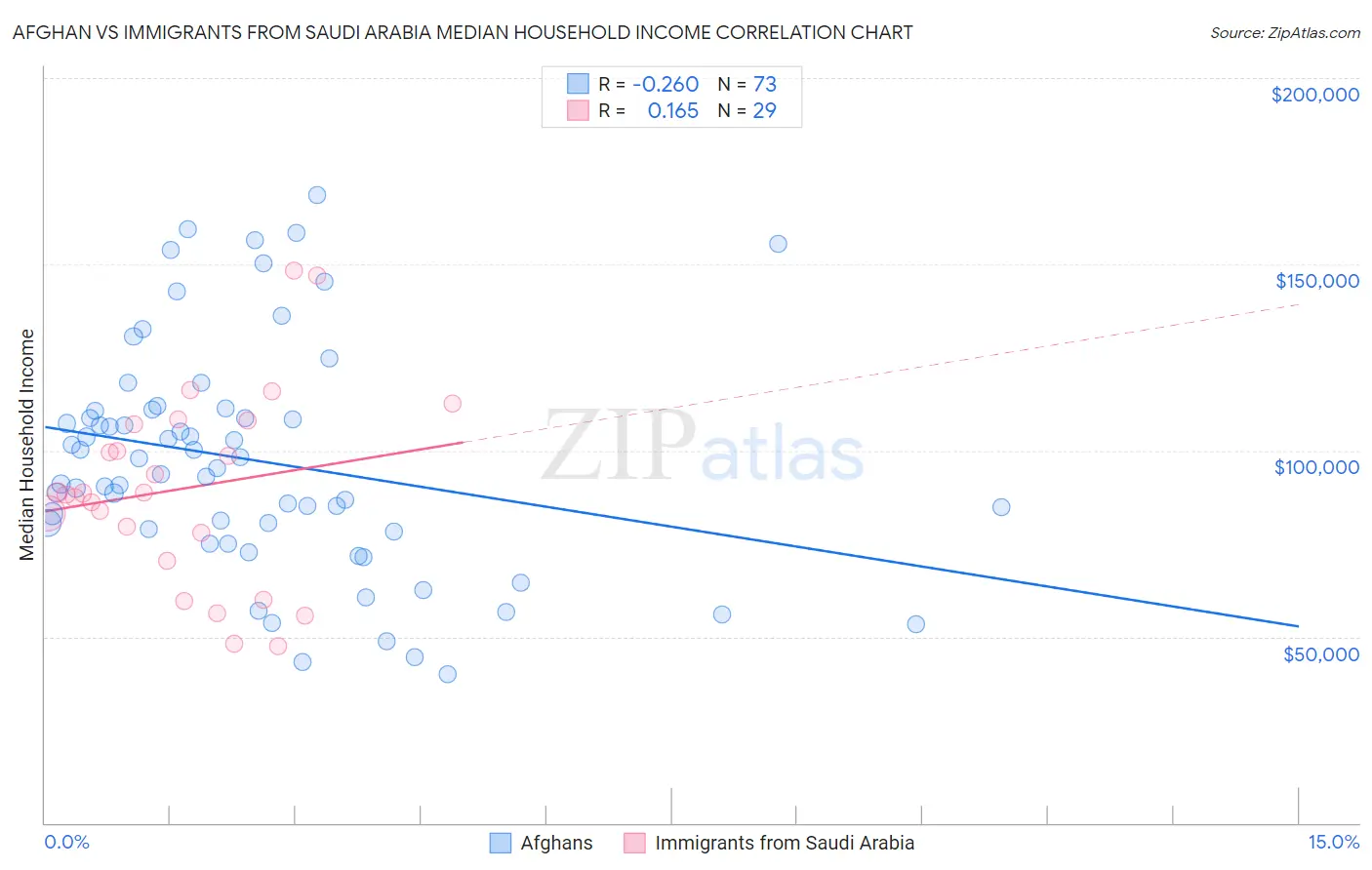 Afghan vs Immigrants from Saudi Arabia Median Household Income