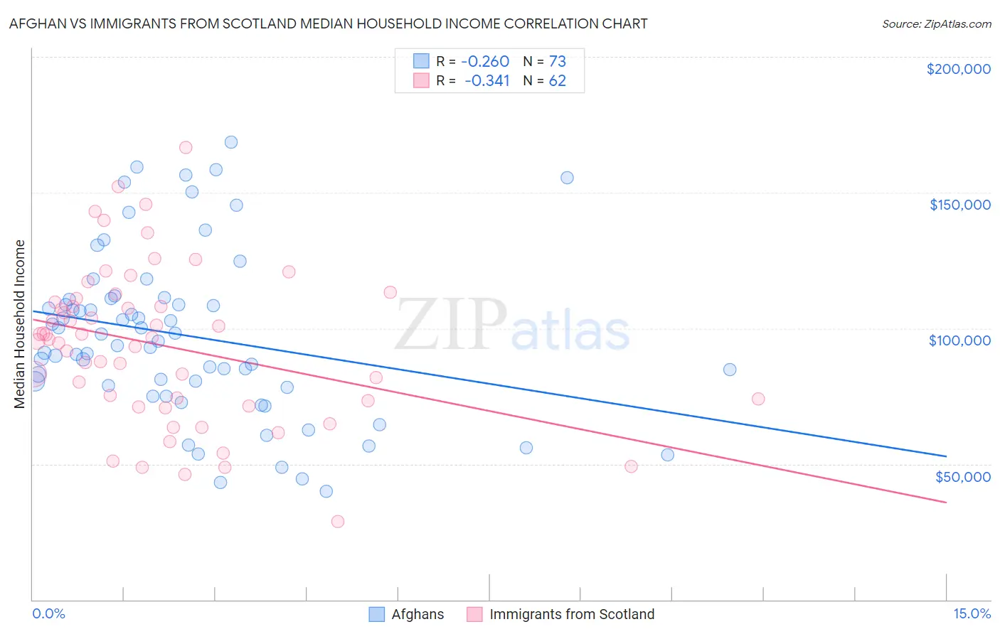 Afghan vs Immigrants from Scotland Median Household Income