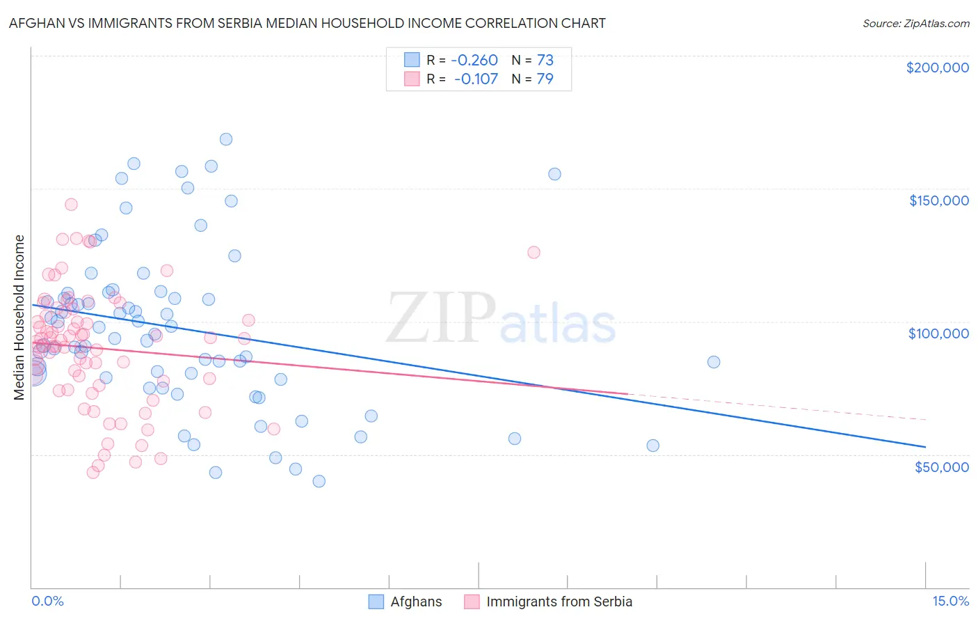 Afghan vs Immigrants from Serbia Median Household Income