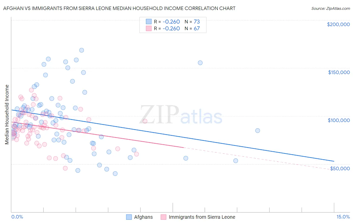 Afghan vs Immigrants from Sierra Leone Median Household Income