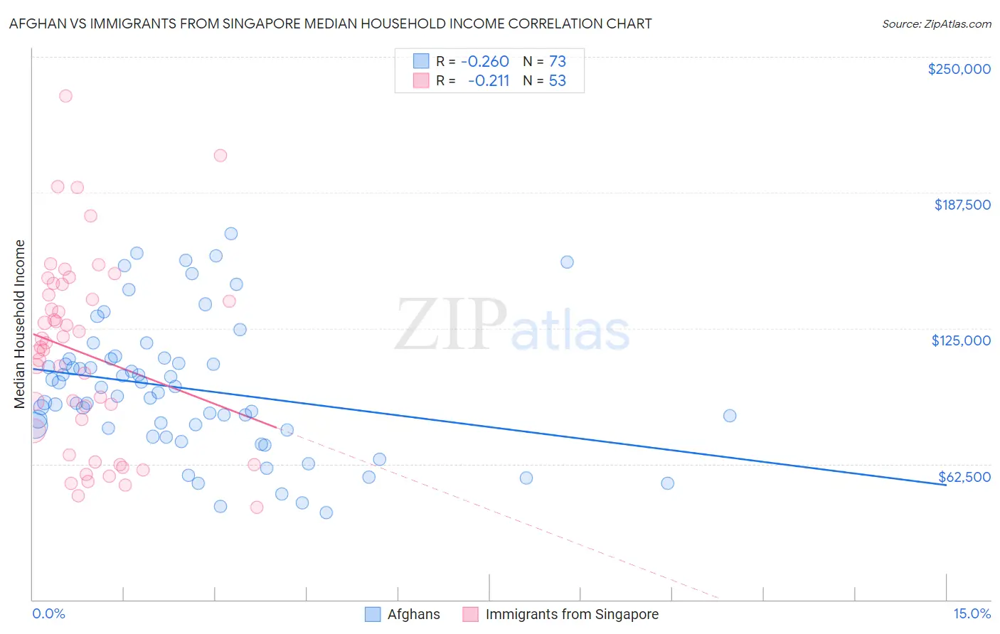 Afghan vs Immigrants from Singapore Median Household Income