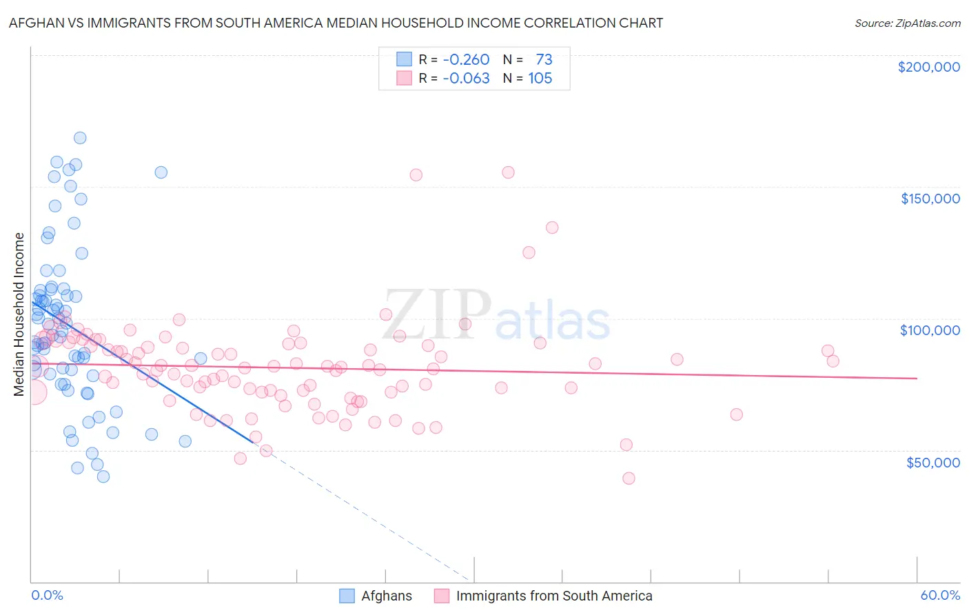 Afghan vs Immigrants from South America Median Household Income