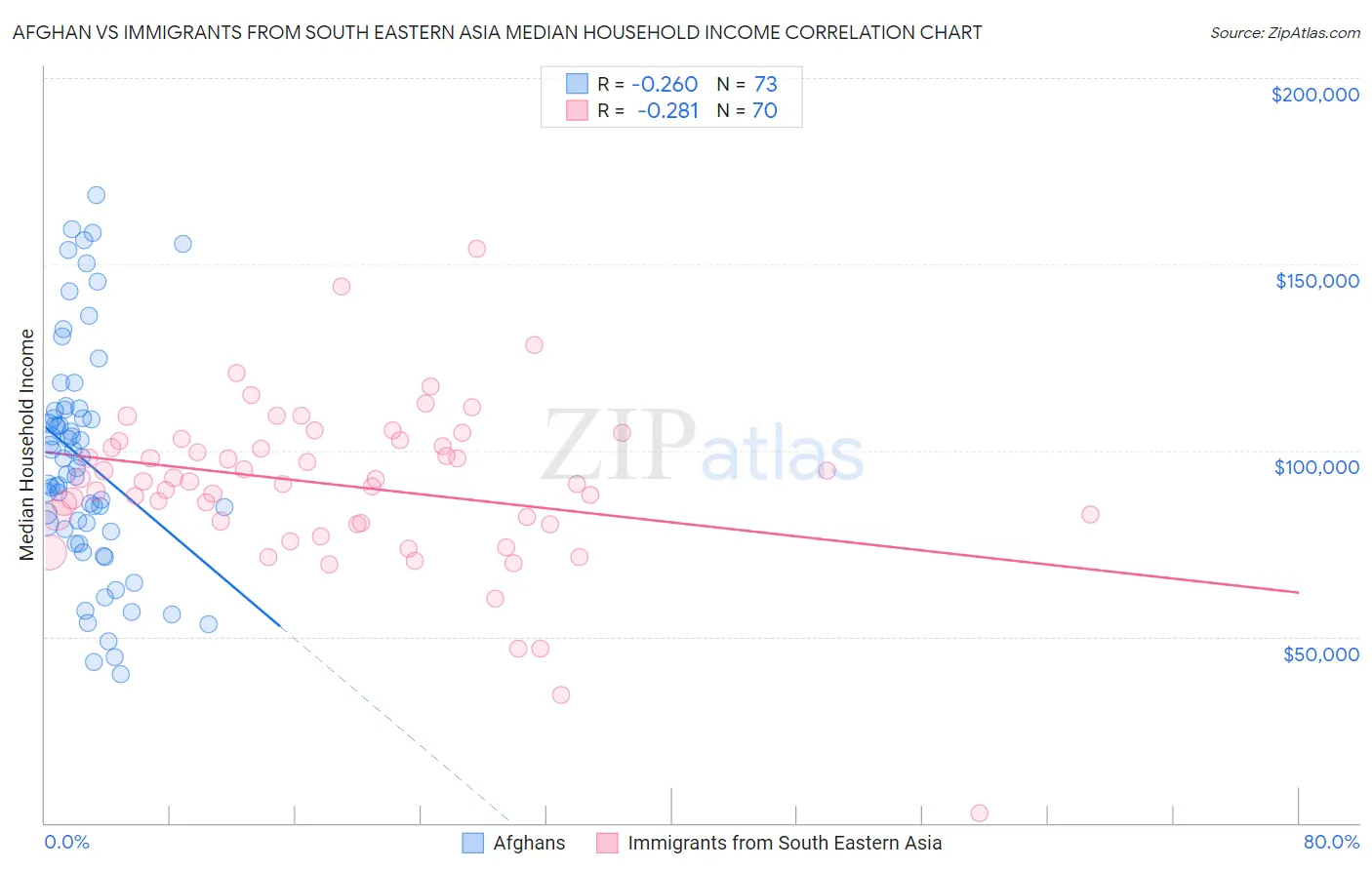 Afghan vs Immigrants from South Eastern Asia Median Household Income