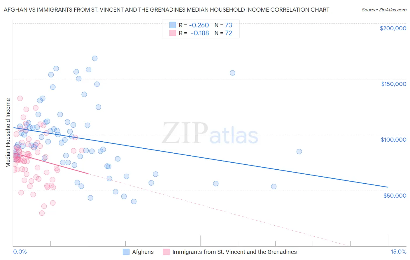 Afghan vs Immigrants from St. Vincent and the Grenadines Median Household Income