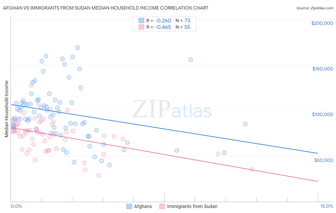 Afghan vs Immigrants from Sudan Median Household Income