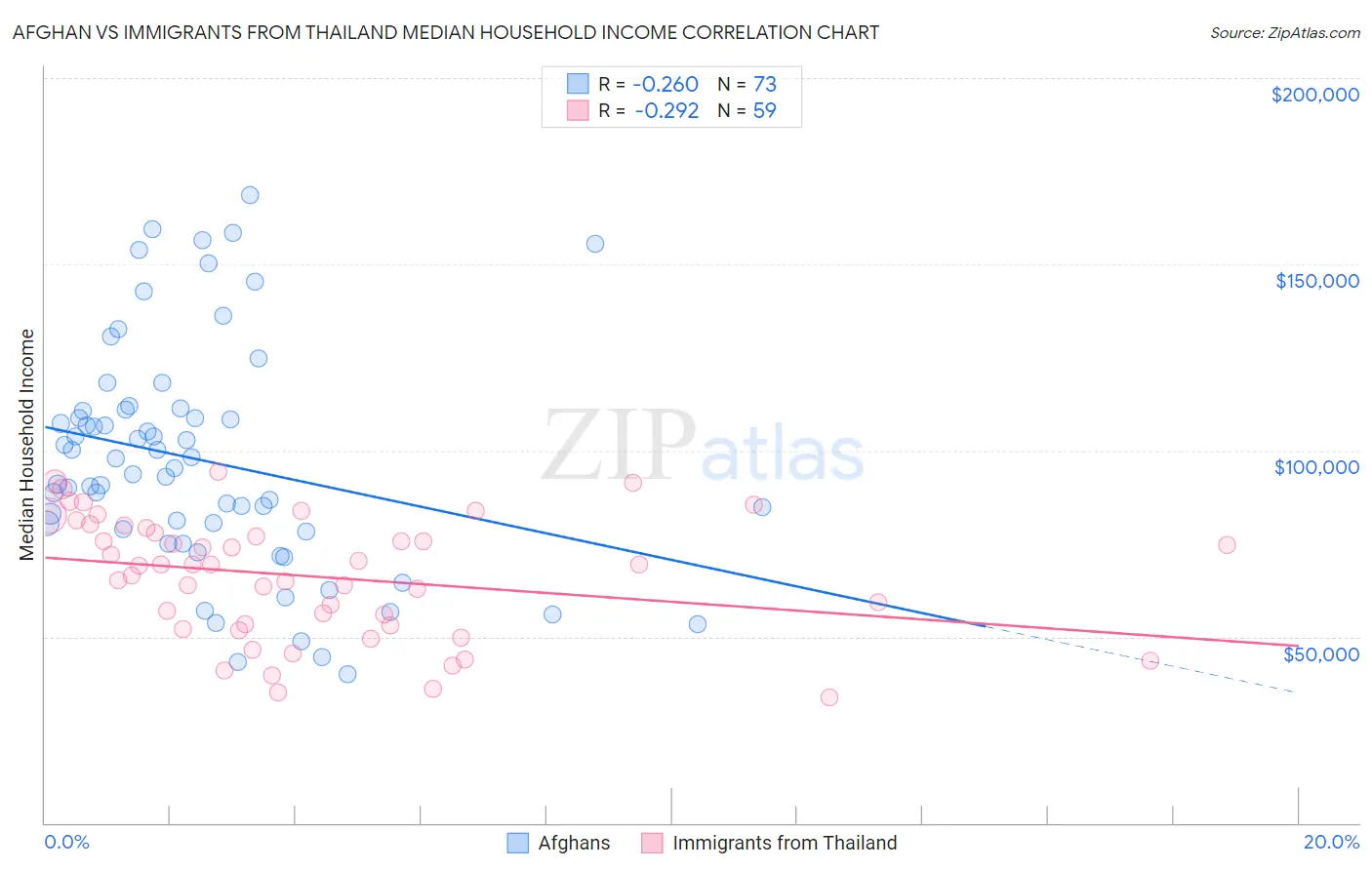 Afghan vs Immigrants from Thailand Median Household Income