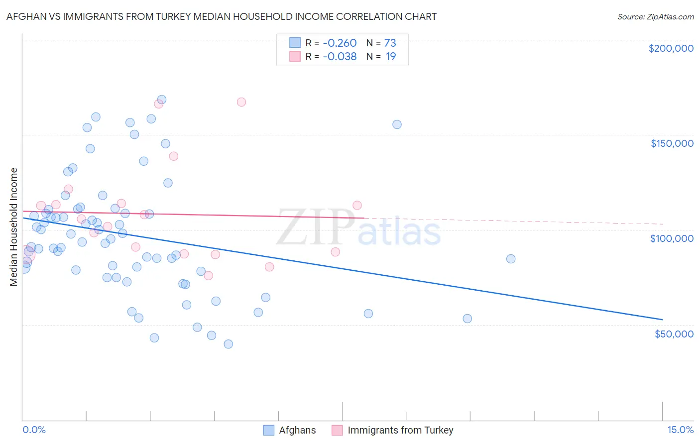 Afghan vs Immigrants from Turkey Median Household Income