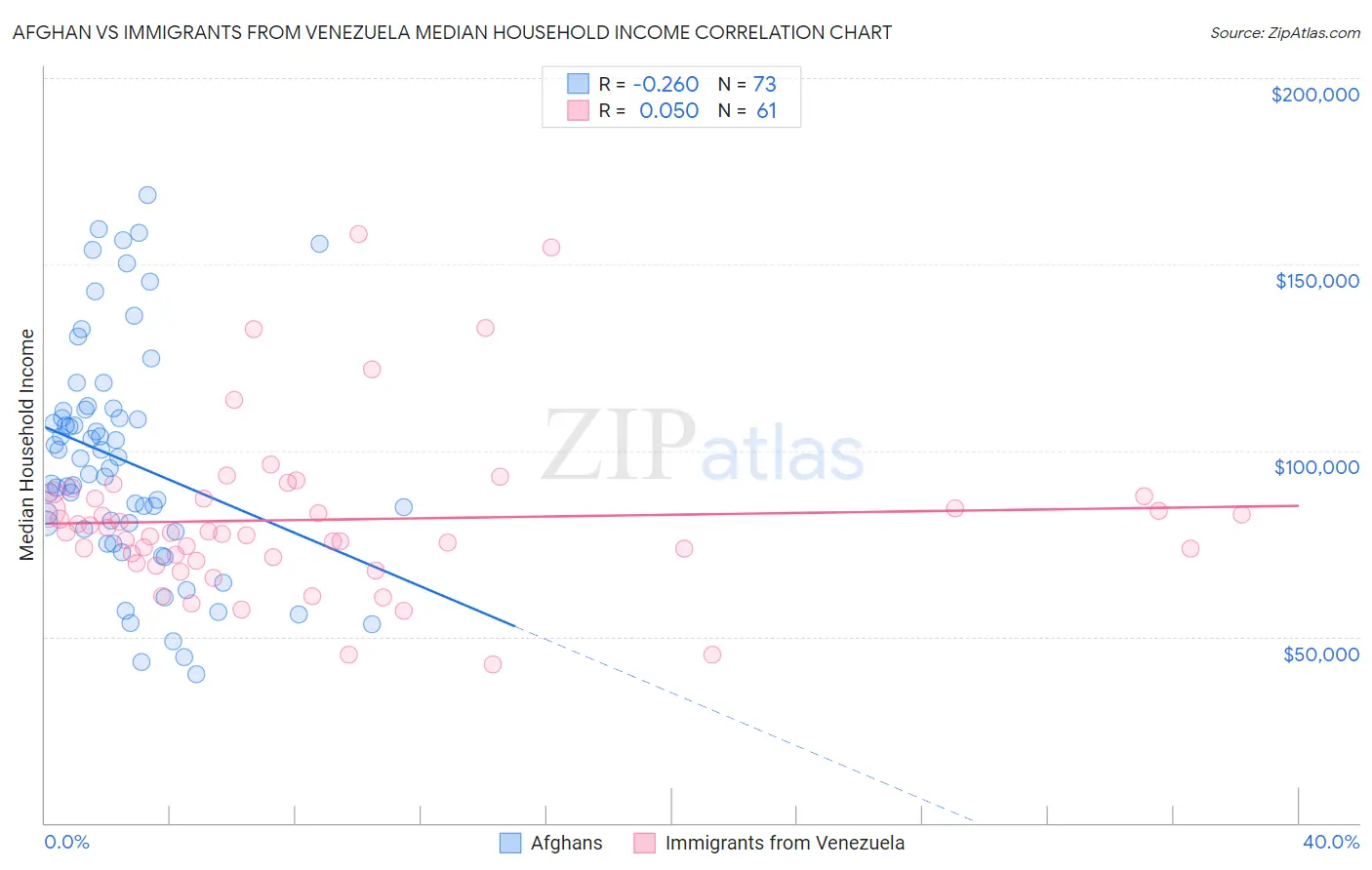 Afghan vs Immigrants from Venezuela Median Household Income