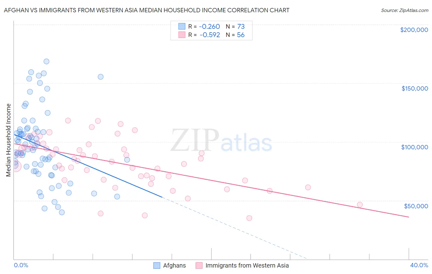 Afghan vs Immigrants from Western Asia Median Household Income