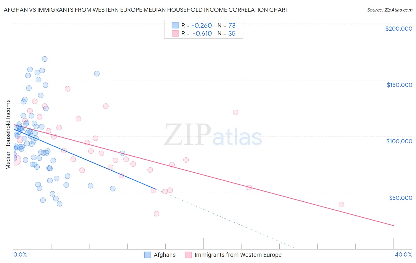 Afghan vs Immigrants from Western Europe Median Household Income