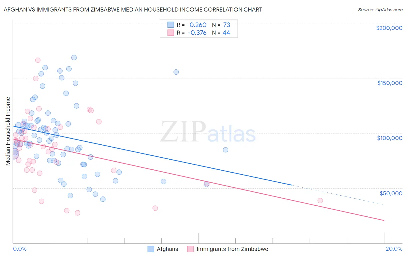 Afghan vs Immigrants from Zimbabwe Median Household Income