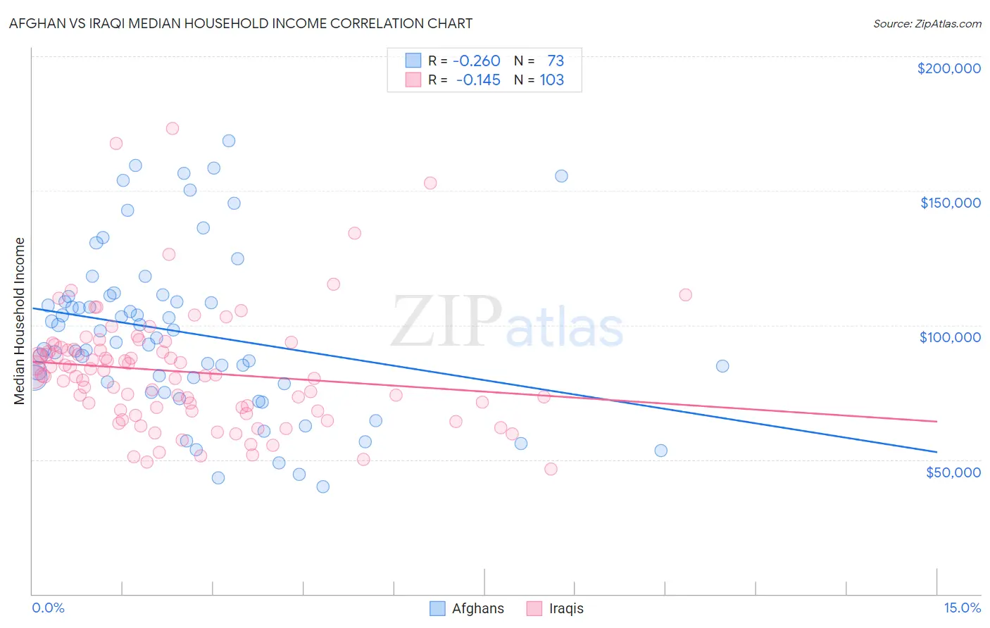 Afghan vs Iraqi Median Household Income