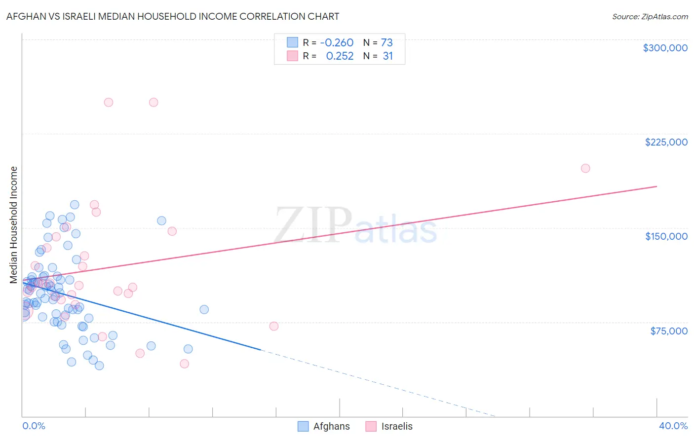 Afghan vs Israeli Median Household Income