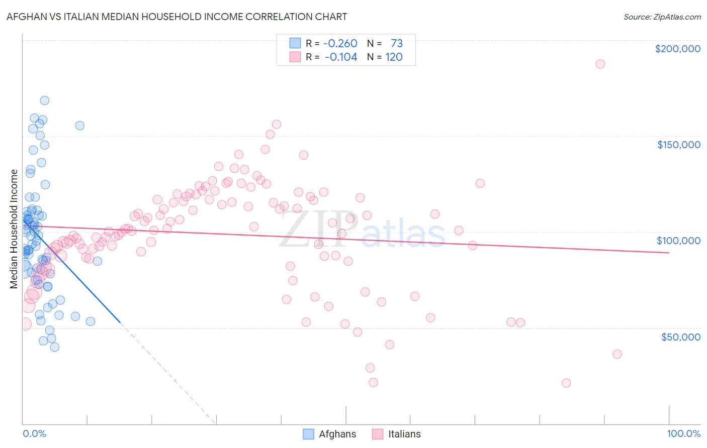 Afghan vs Italian Median Household Income