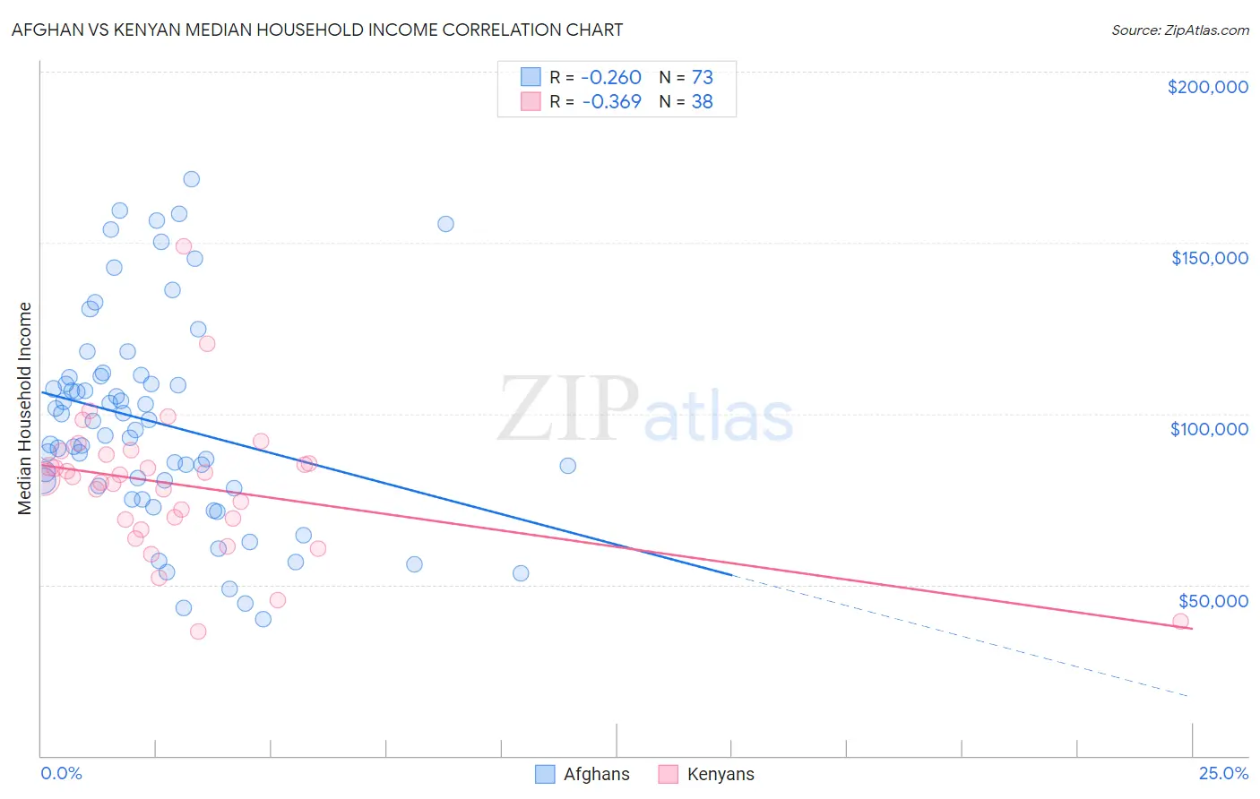 Afghan vs Kenyan Median Household Income