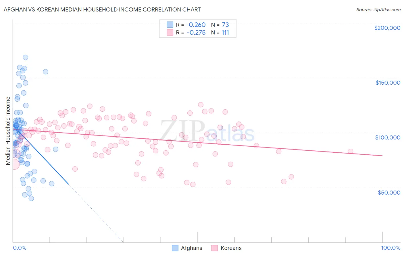 Afghan vs Korean Median Household Income