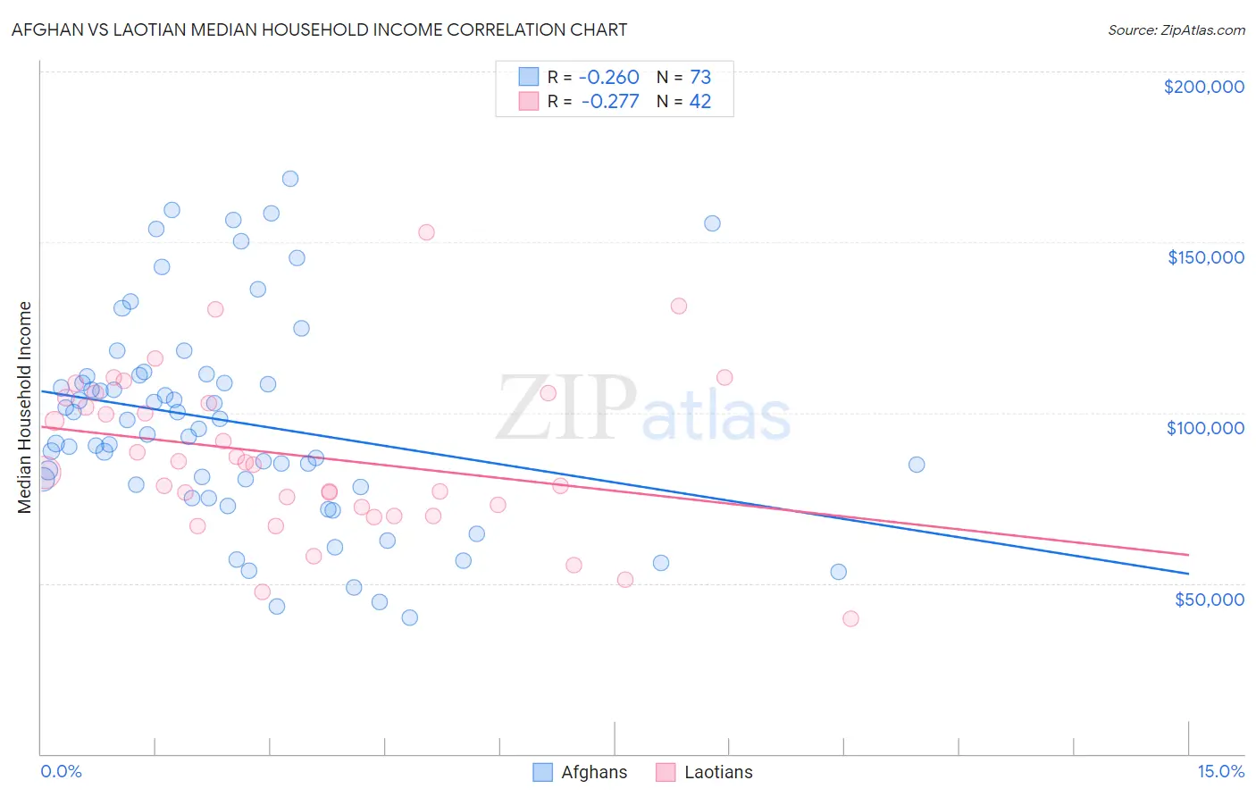 Afghan vs Laotian Median Household Income
