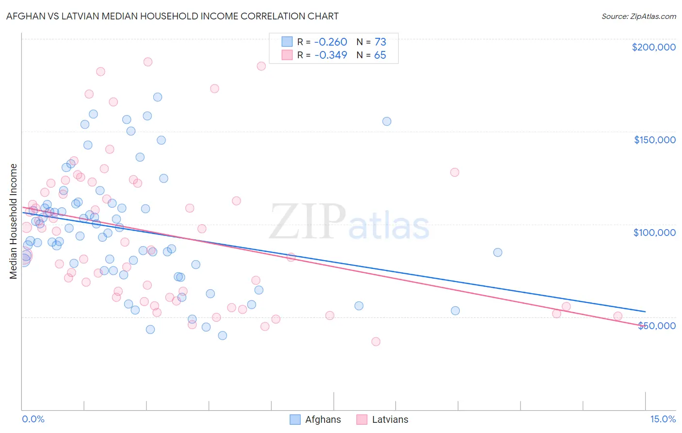 Afghan vs Latvian Median Household Income