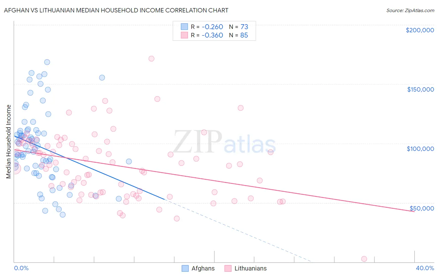 Afghan vs Lithuanian Median Household Income