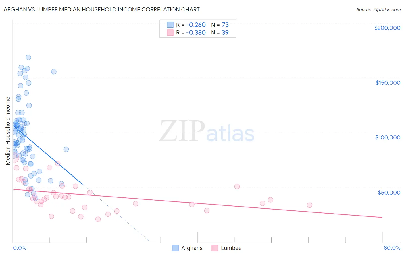 Afghan vs Lumbee Median Household Income