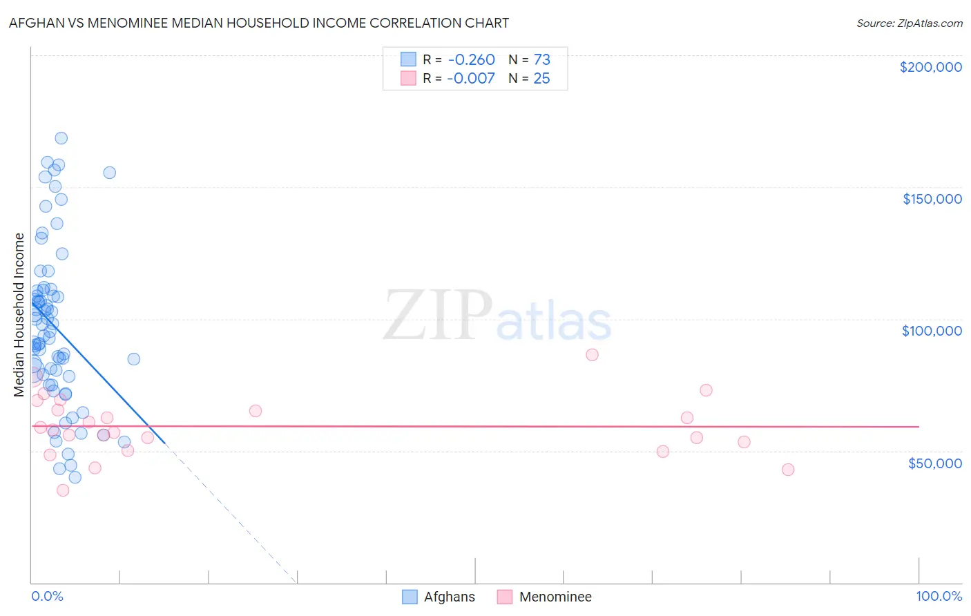 Afghan vs Menominee Median Household Income