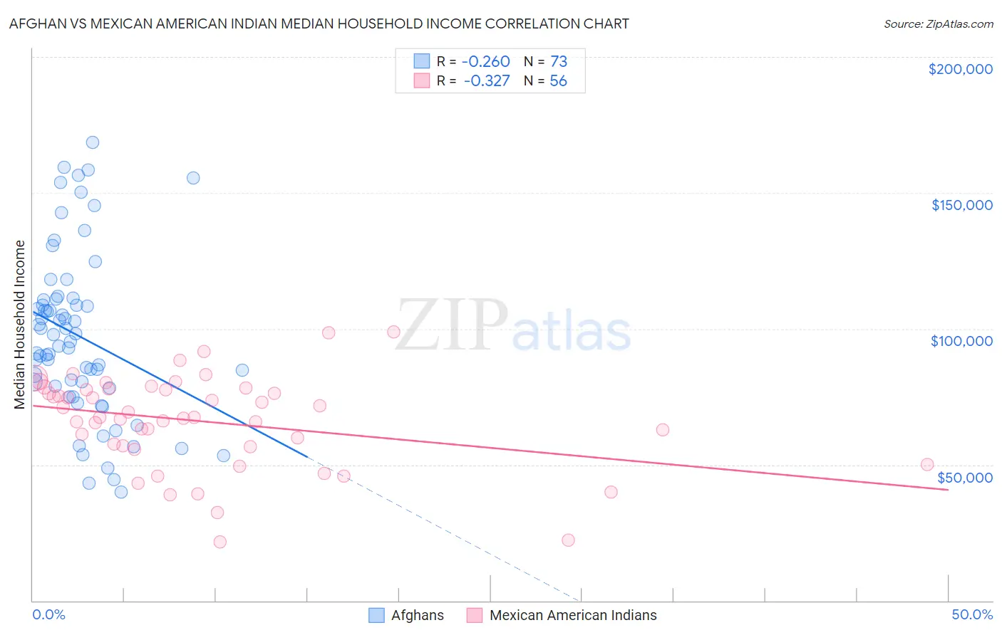 Afghan vs Mexican American Indian Median Household Income
