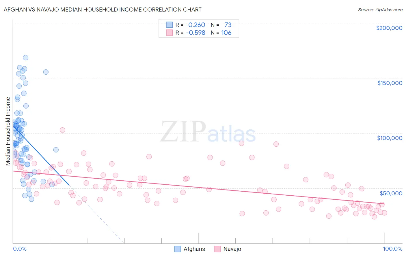 Afghan vs Navajo Median Household Income