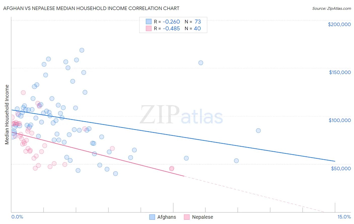 Afghan vs Nepalese Median Household Income