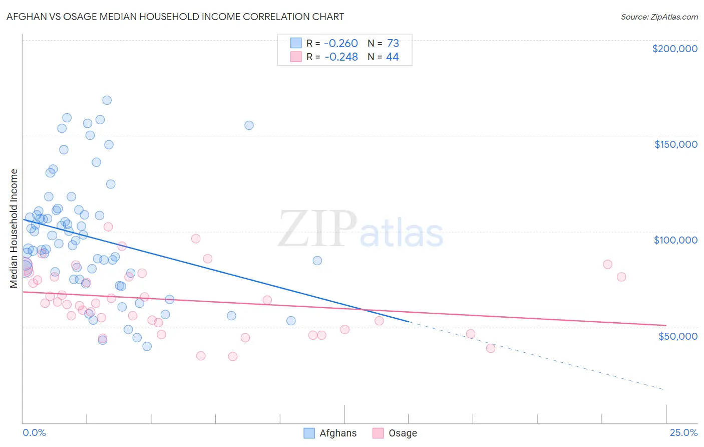 Afghan vs Osage Median Household Income