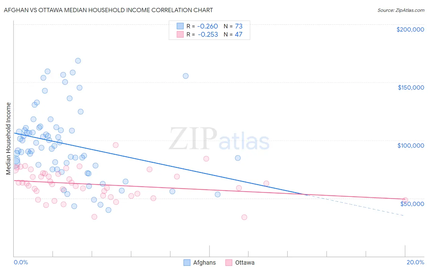 Afghan vs Ottawa Median Household Income