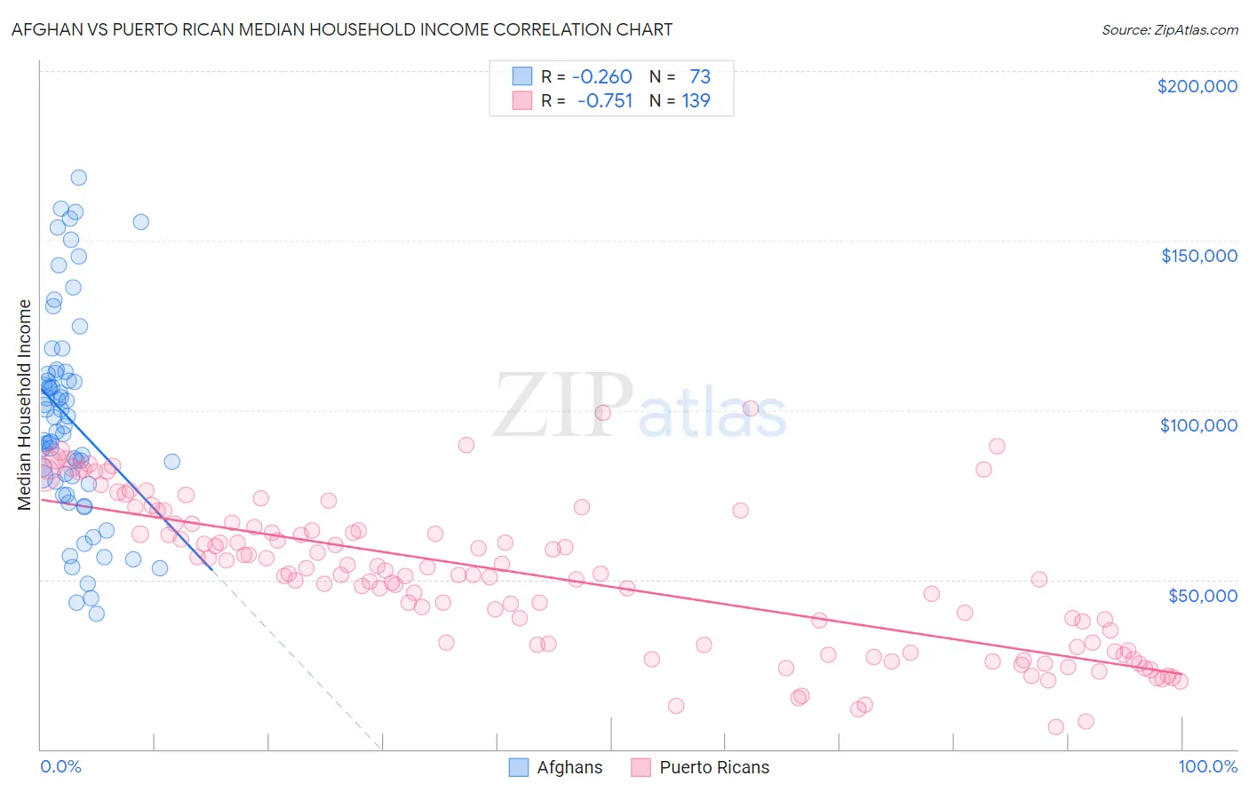 Afghan vs Puerto Rican Median Household Income