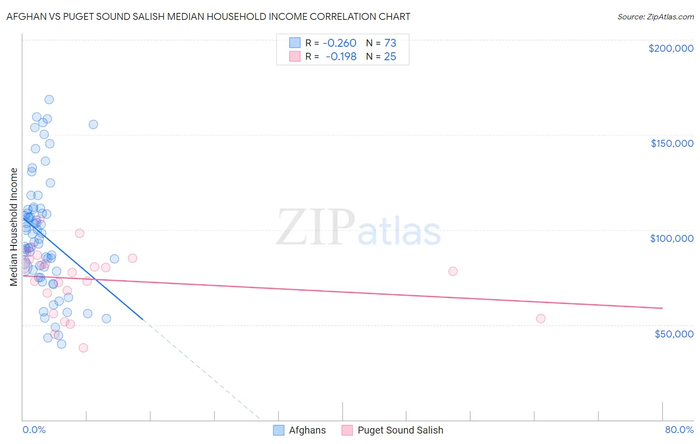 Afghan vs Puget Sound Salish Median Household Income