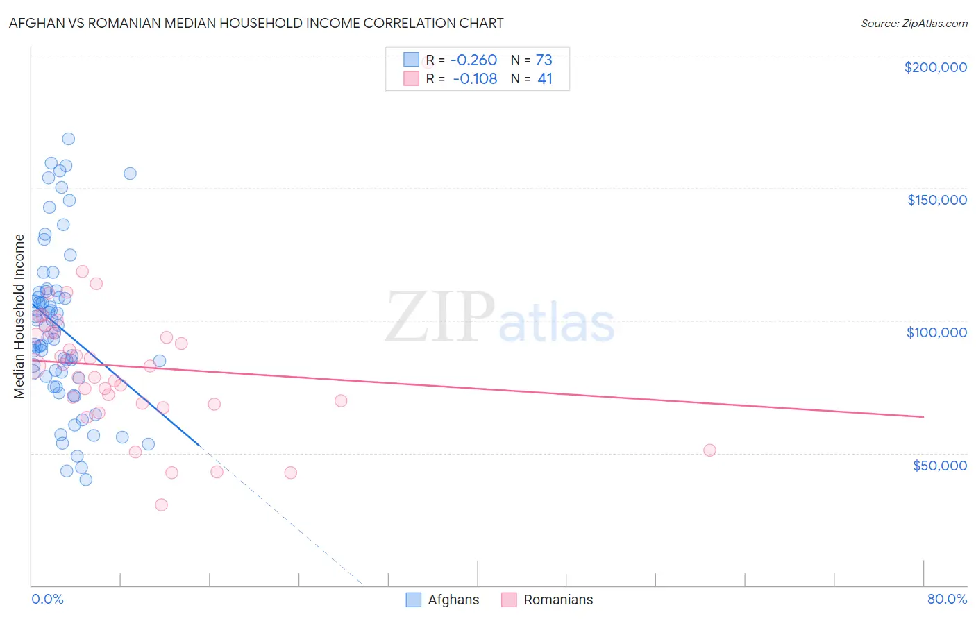 Afghan vs Romanian Median Household Income