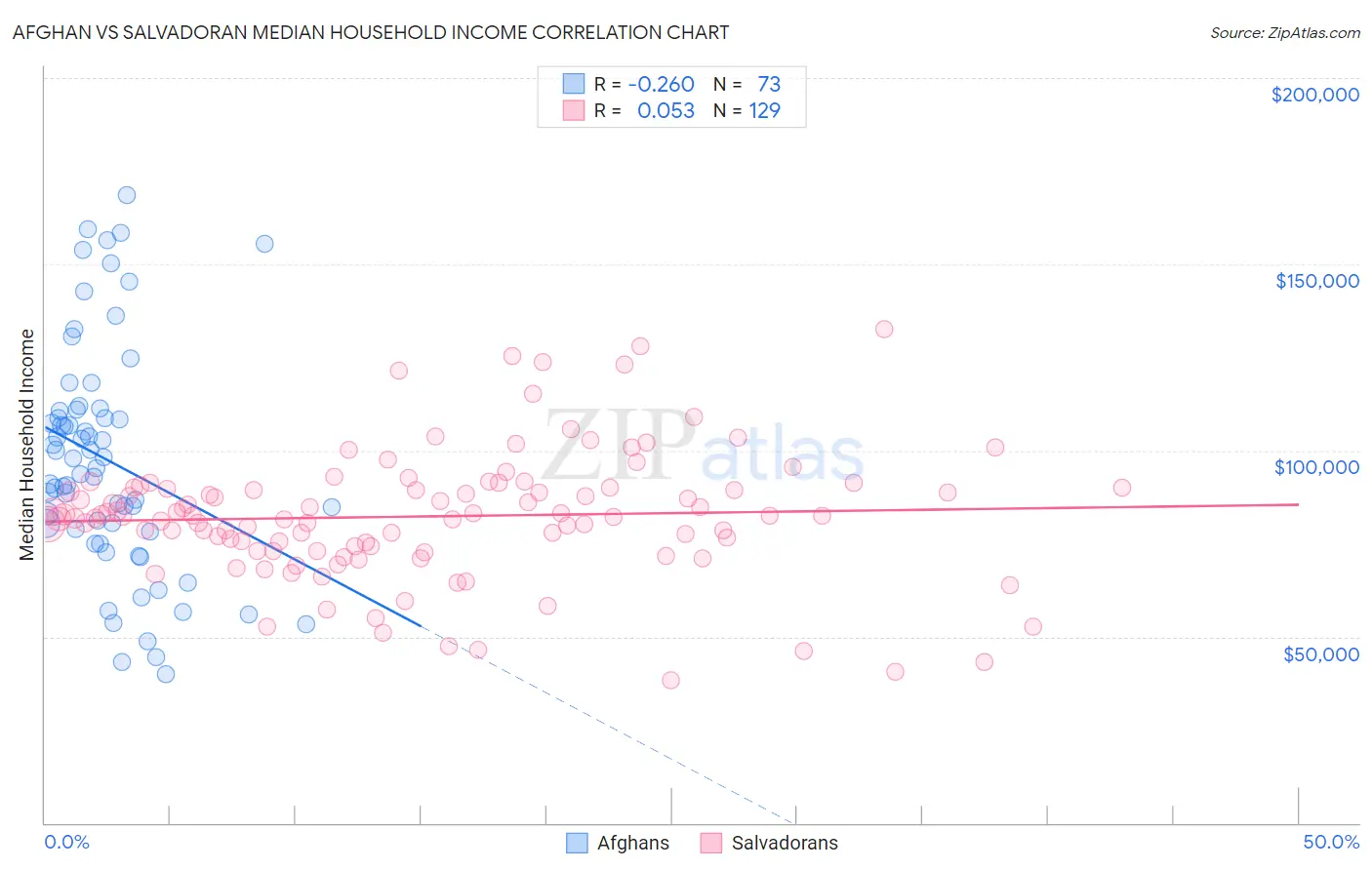 Afghan vs Salvadoran Median Household Income