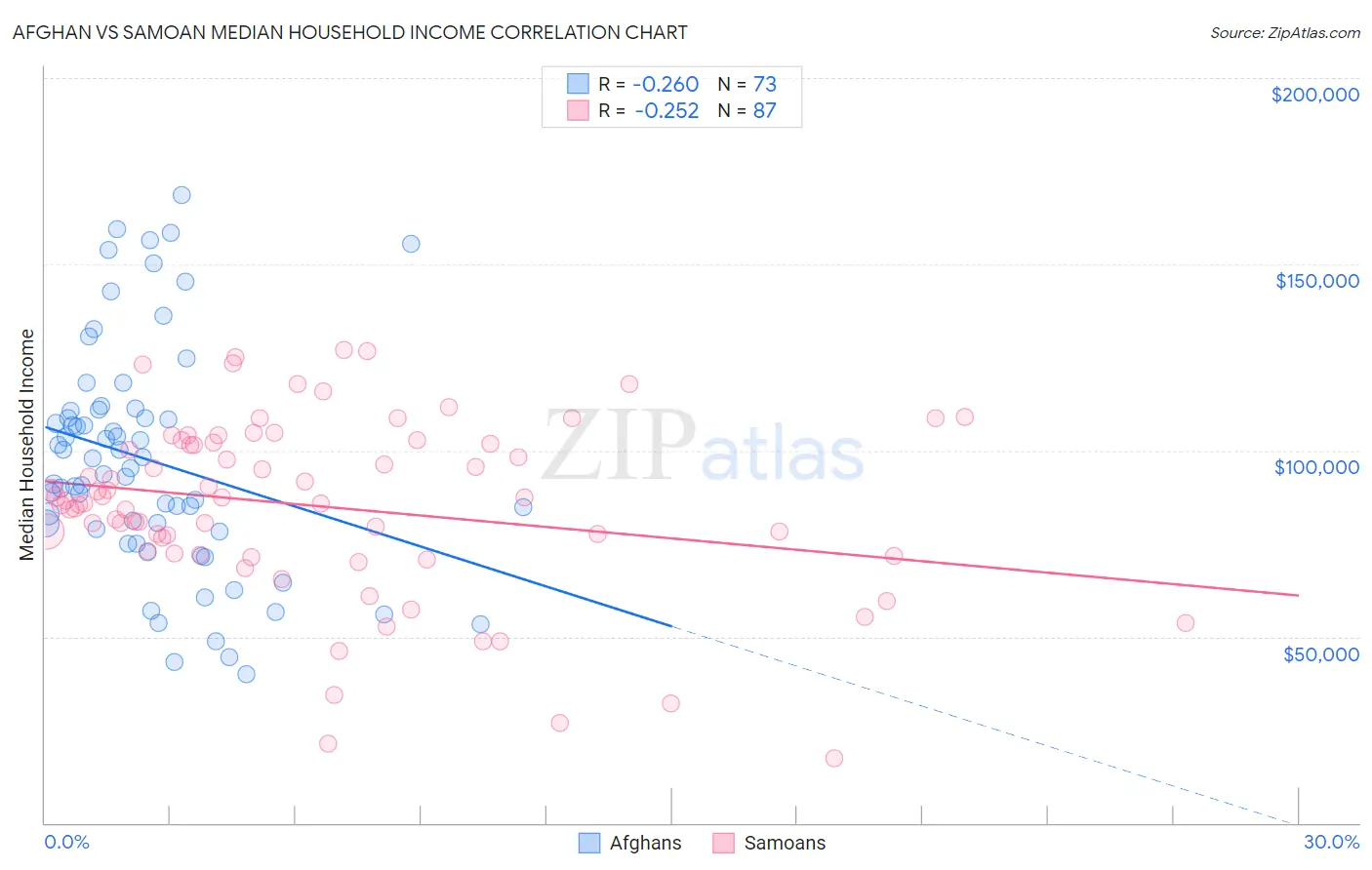 Afghan vs Samoan Median Household Income