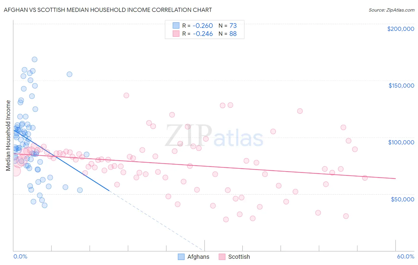 Afghan vs Scottish Median Household Income