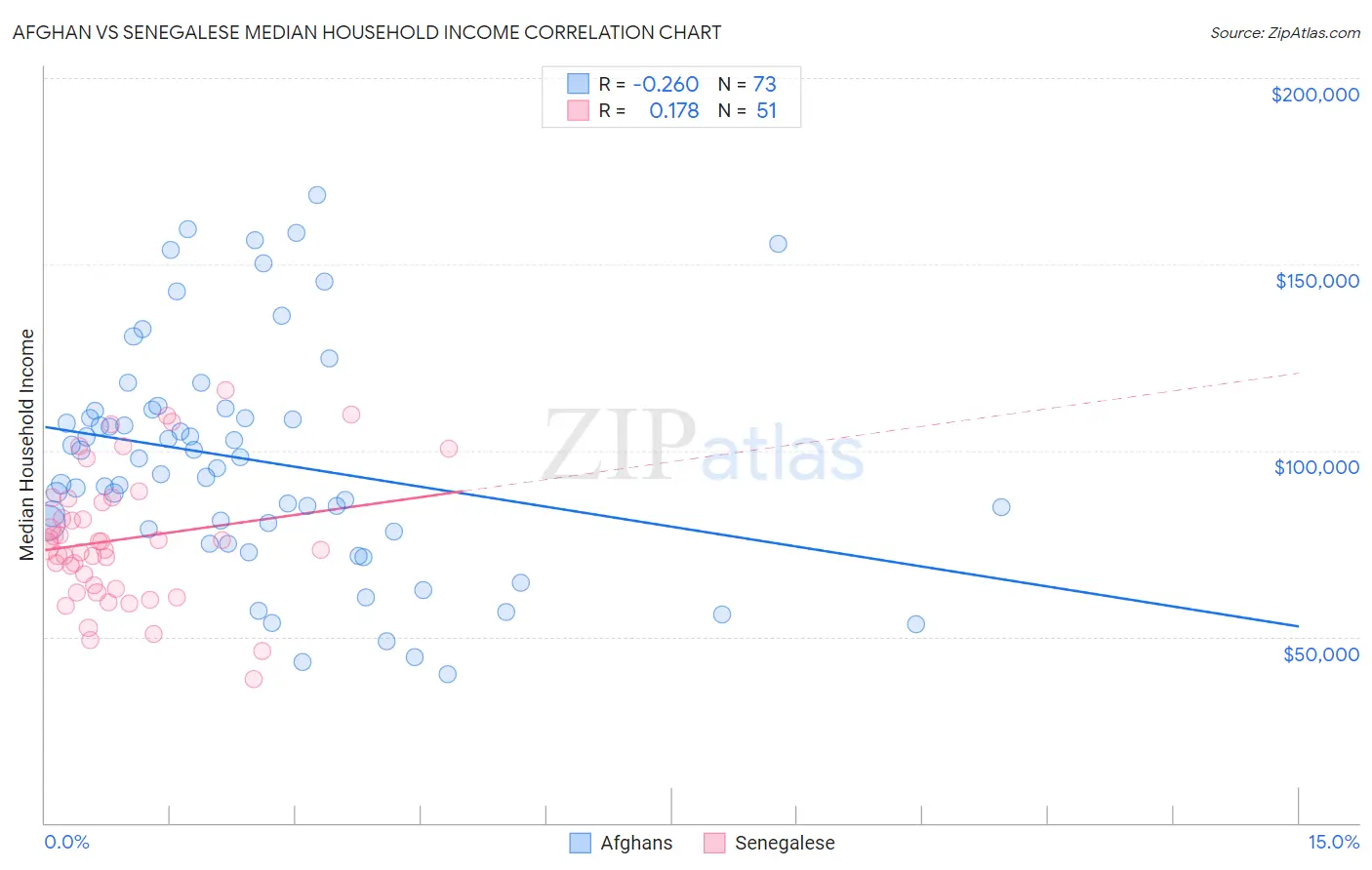 Afghan vs Senegalese Median Household Income