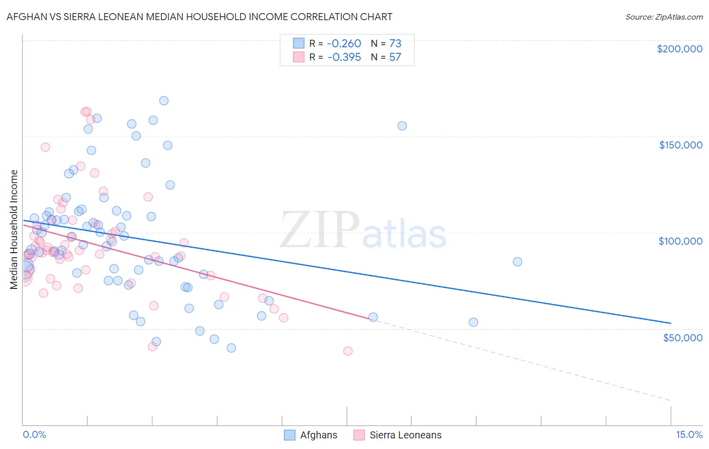 Afghan vs Sierra Leonean Median Household Income