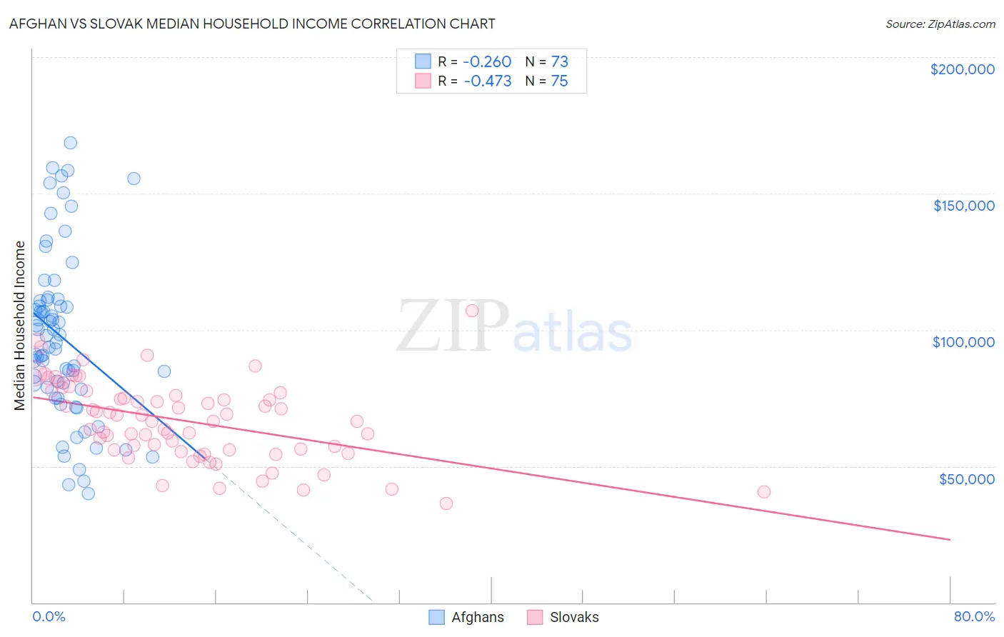 Afghan vs Slovak Median Household Income
