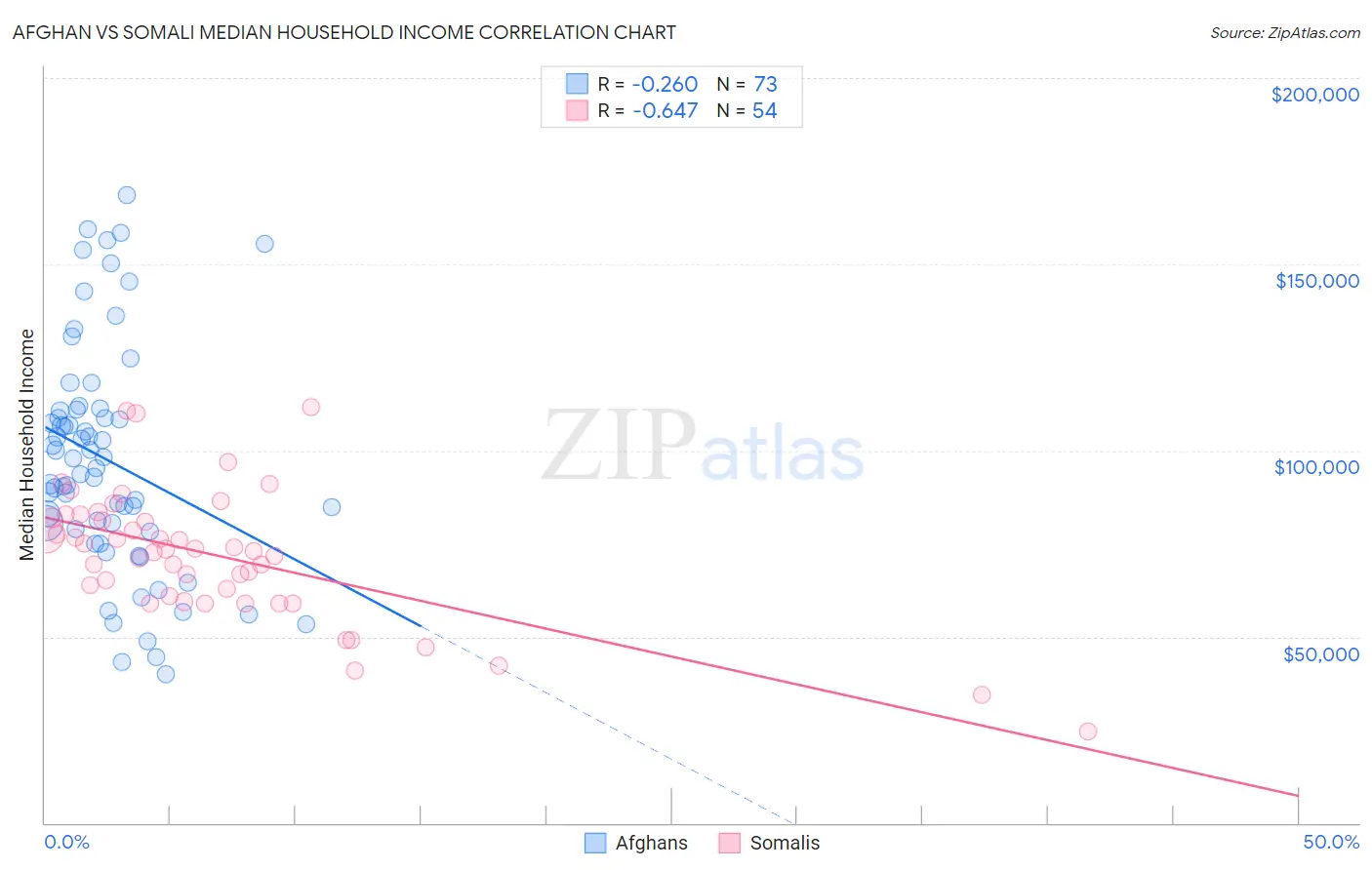 Afghan vs Somali Median Household Income